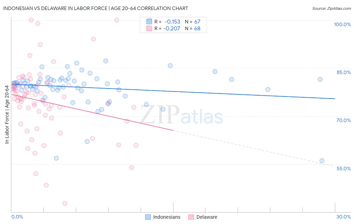 Indonesian vs Delaware In Labor Force | Age 20-64