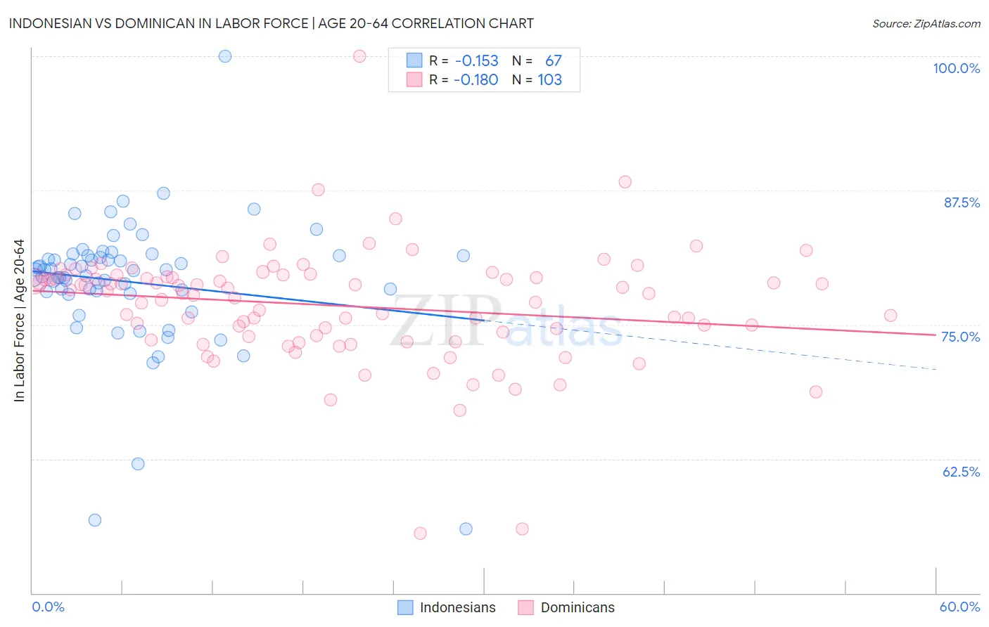 Indonesian vs Dominican In Labor Force | Age 20-64