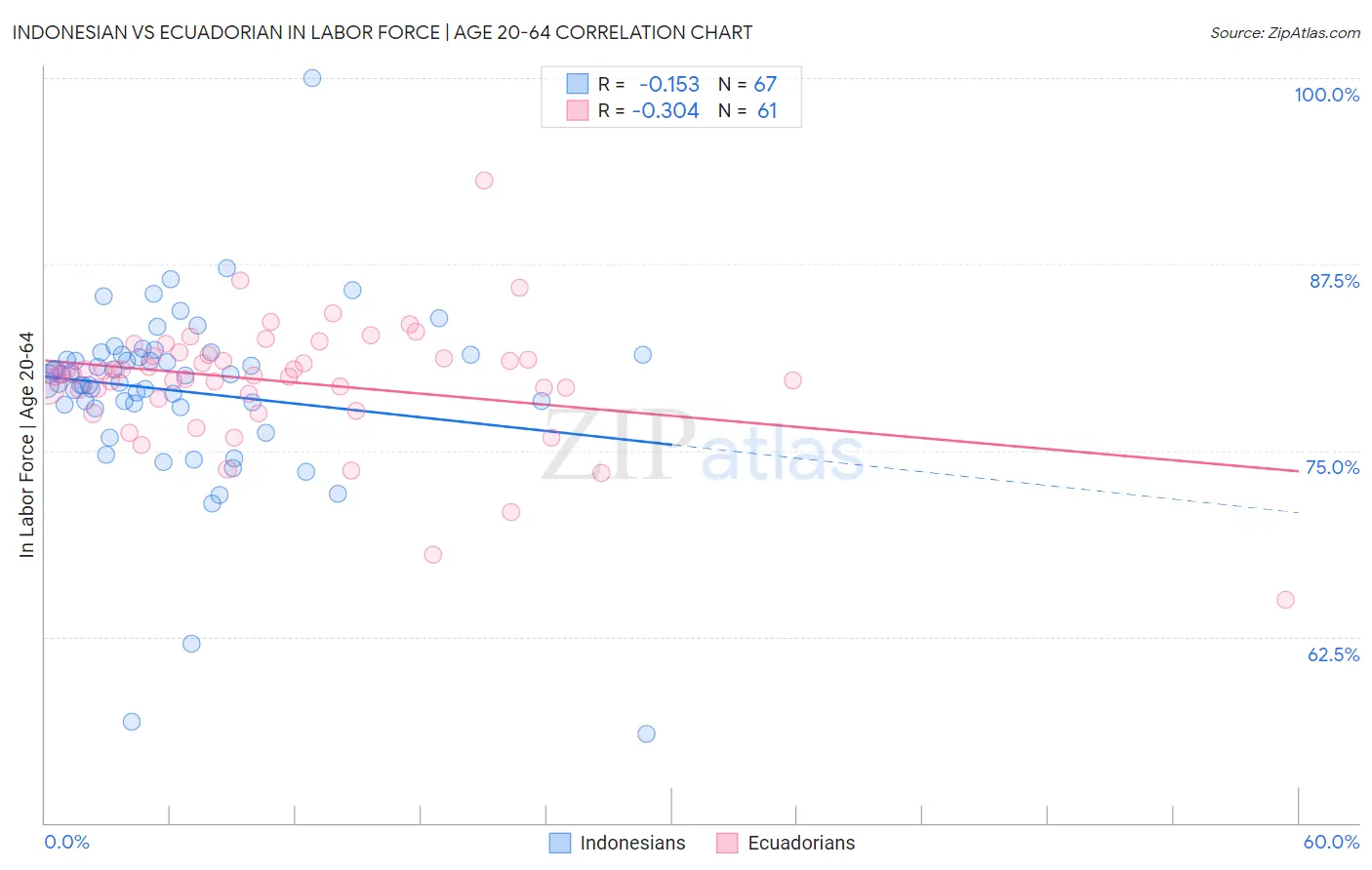 Indonesian vs Ecuadorian In Labor Force | Age 20-64