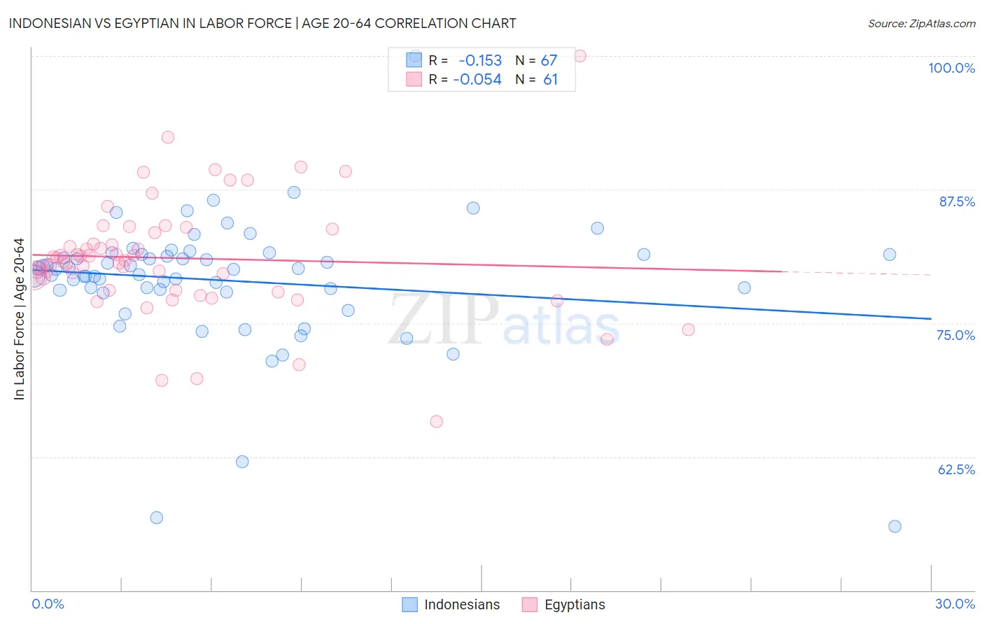 Indonesian vs Egyptian In Labor Force | Age 20-64
