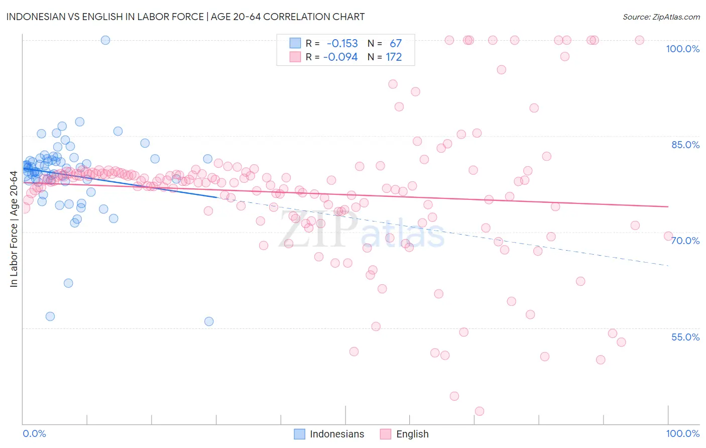 Indonesian vs English In Labor Force | Age 20-64