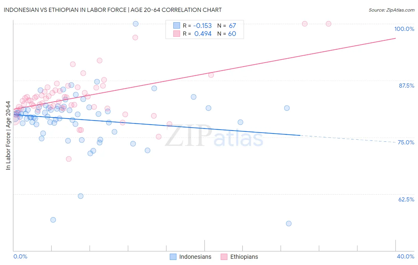 Indonesian vs Ethiopian In Labor Force | Age 20-64