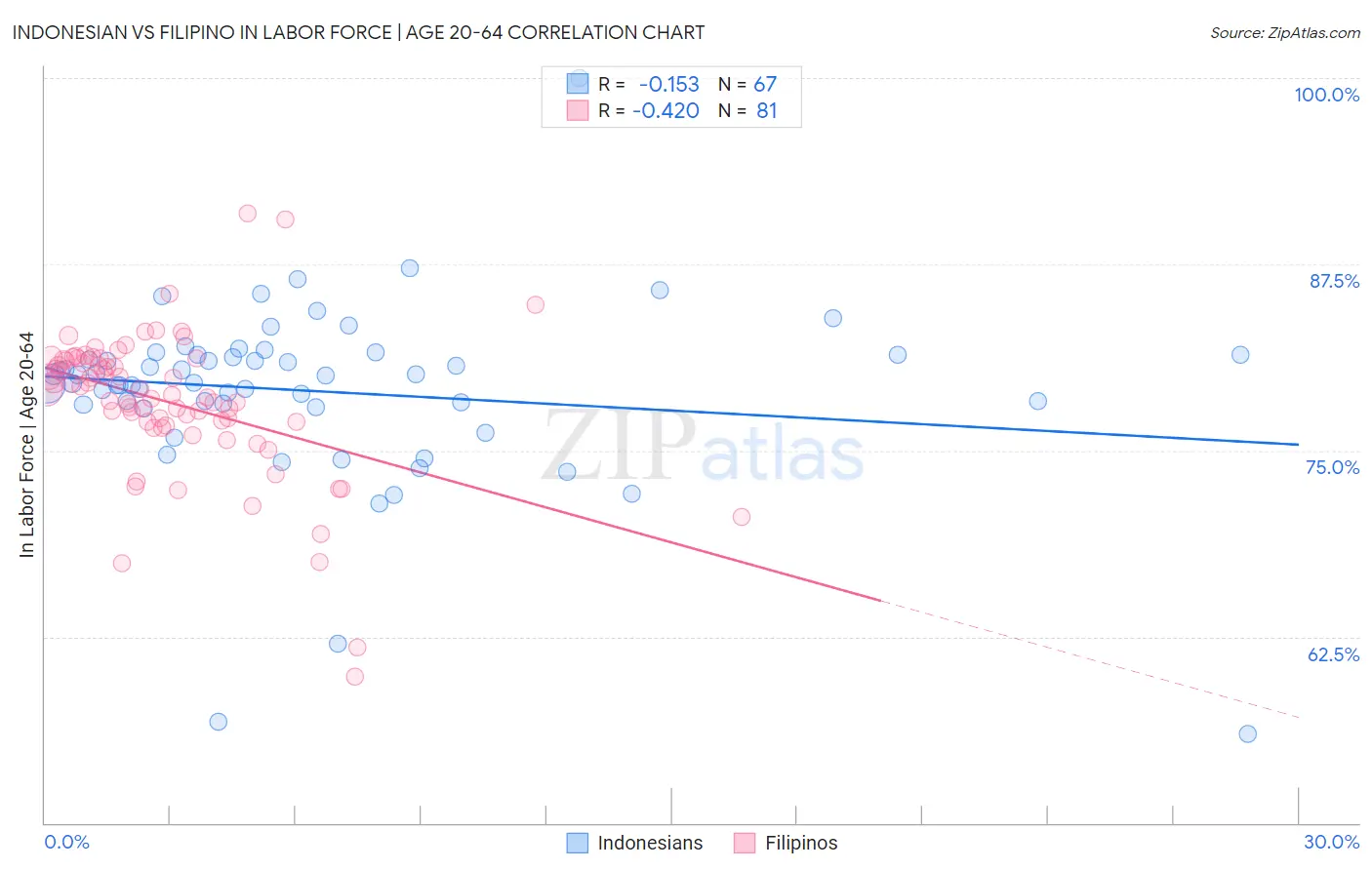 Indonesian vs Filipino In Labor Force | Age 20-64