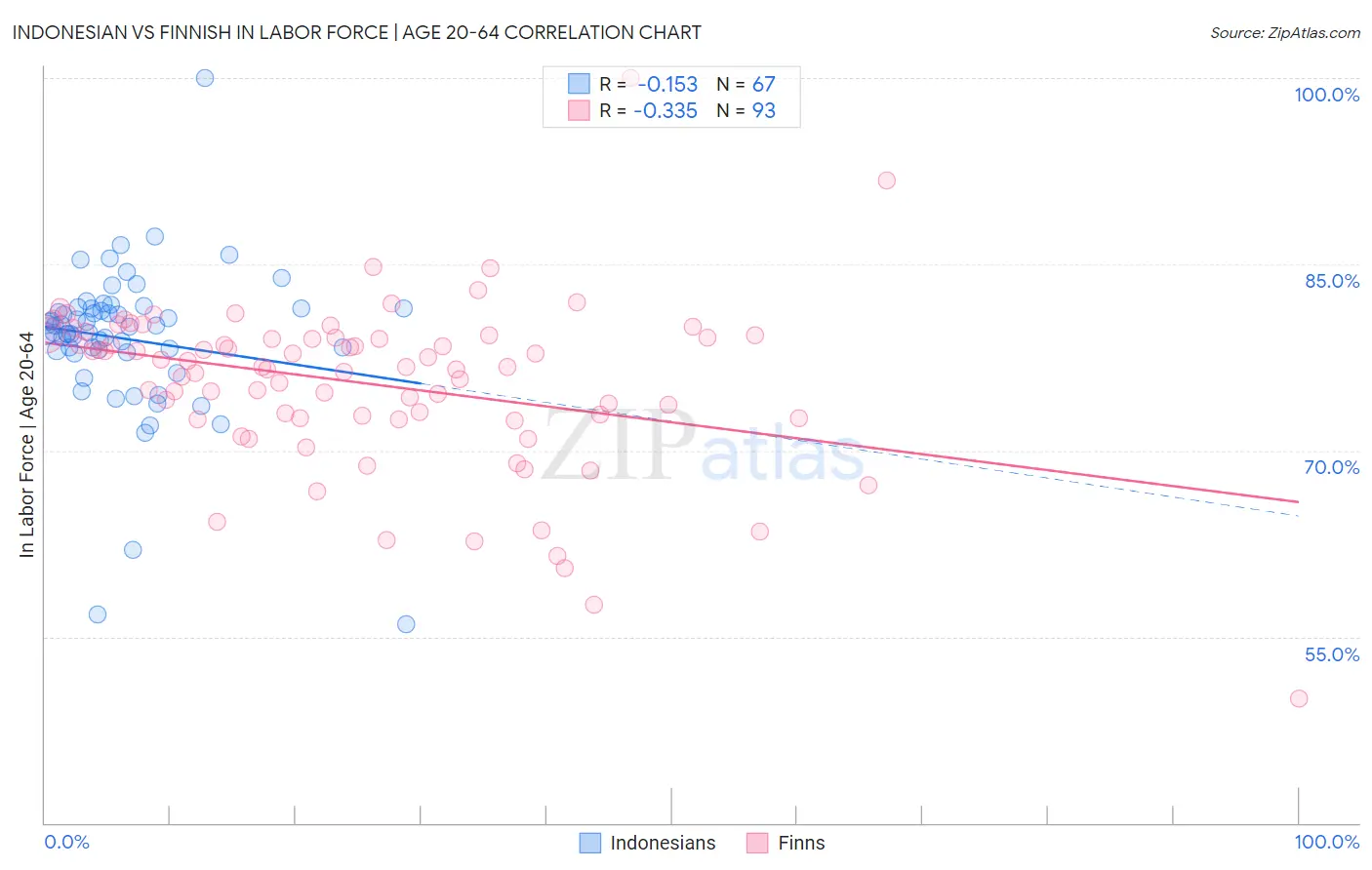 Indonesian vs Finnish In Labor Force | Age 20-64