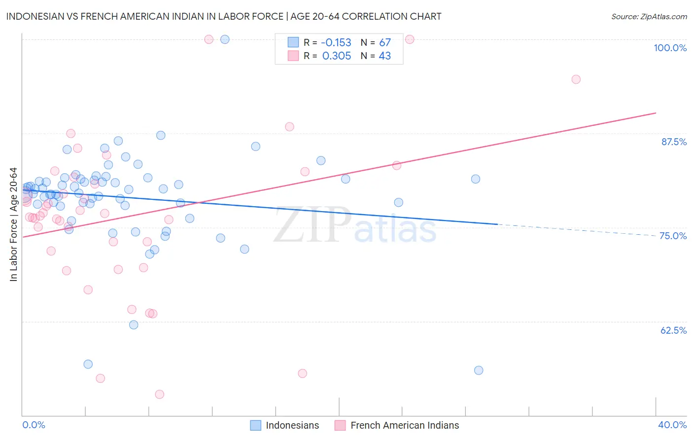 Indonesian vs French American Indian In Labor Force | Age 20-64