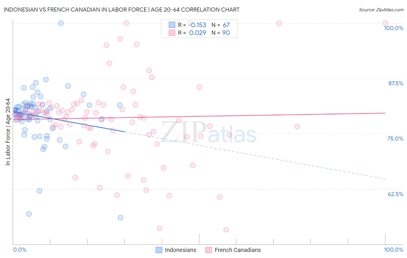 Indonesian vs French Canadian In Labor Force | Age 20-64