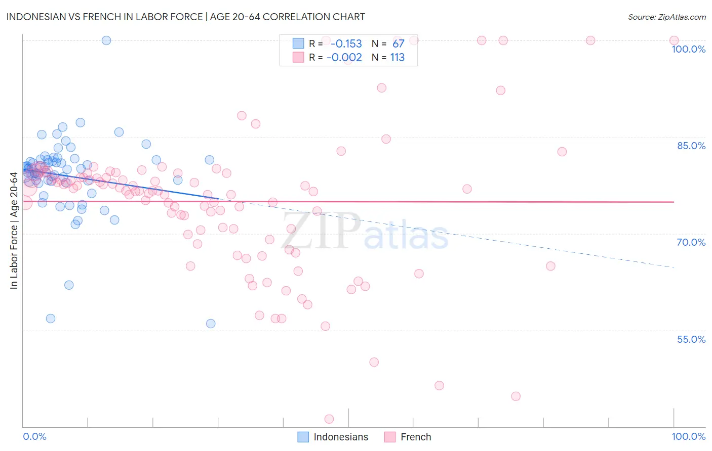 Indonesian vs French In Labor Force | Age 20-64