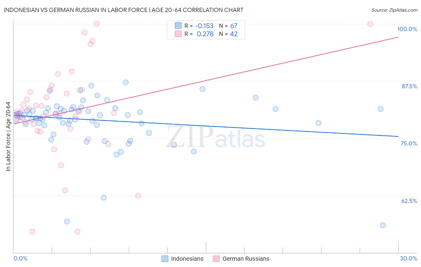Indonesian vs German Russian In Labor Force | Age 20-64