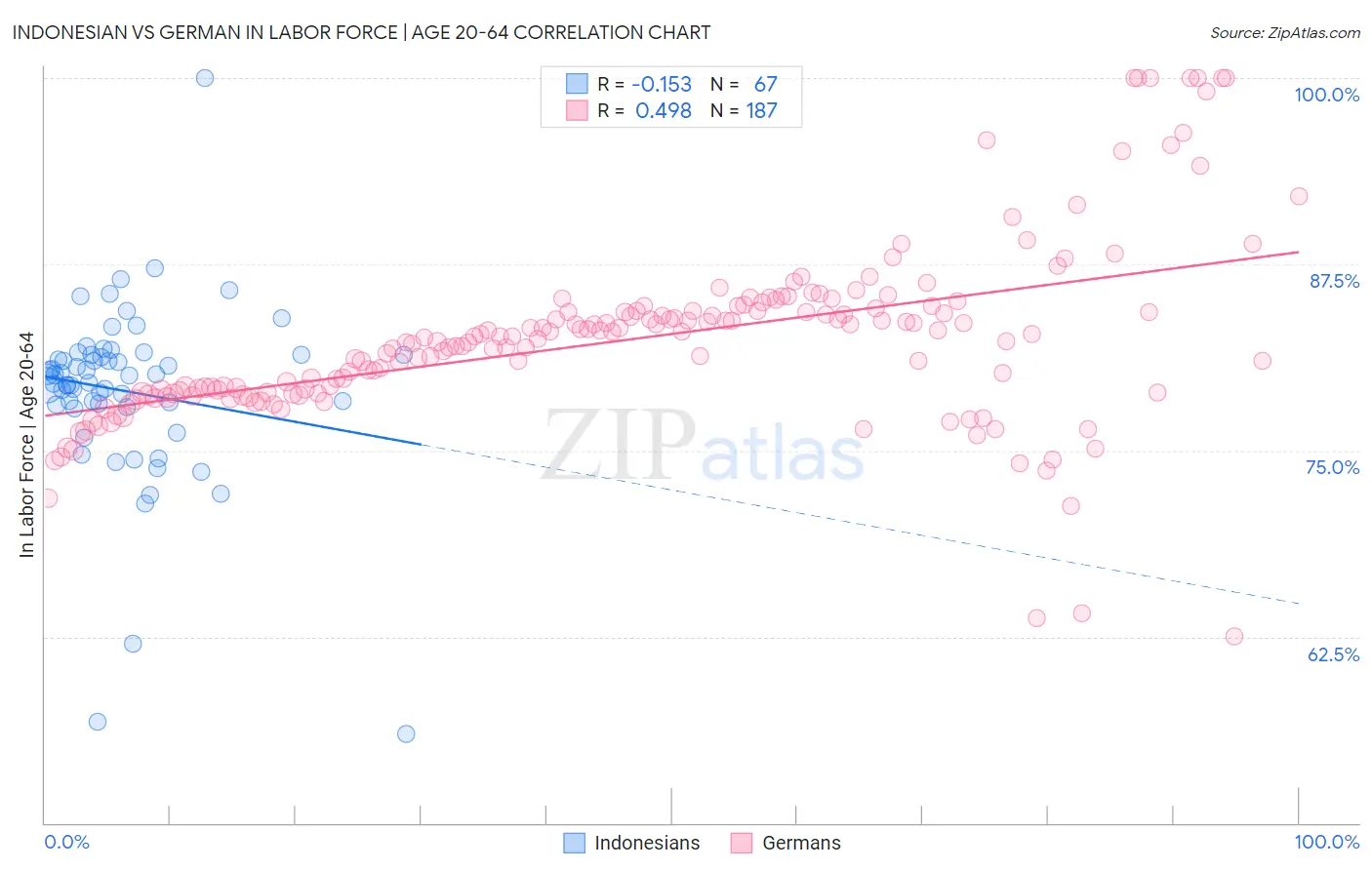 Indonesian vs German In Labor Force | Age 20-64