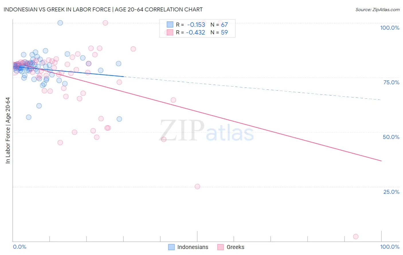 Indonesian vs Greek In Labor Force | Age 20-64