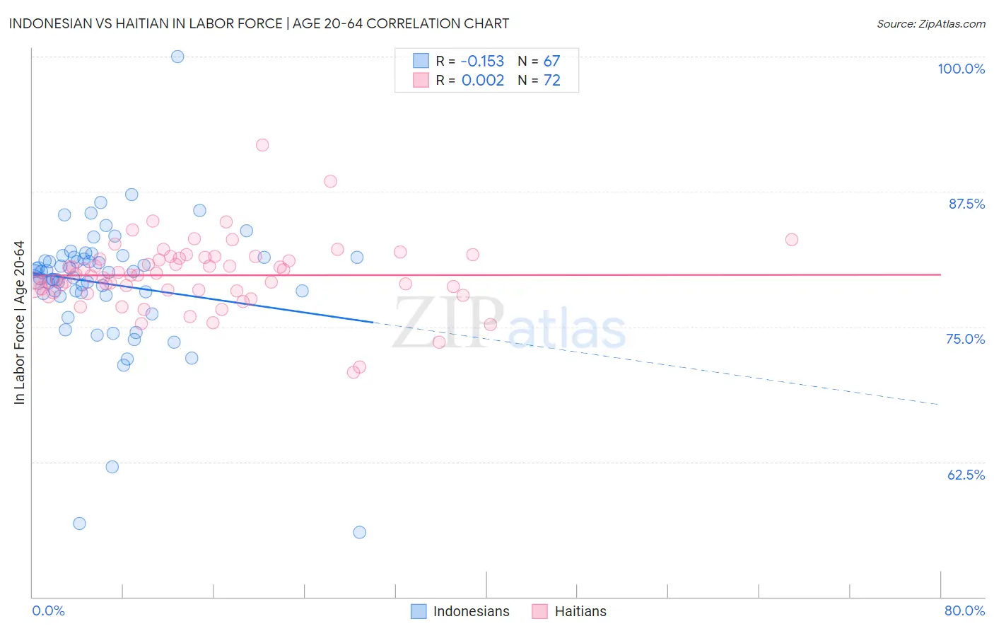 Indonesian vs Haitian In Labor Force | Age 20-64