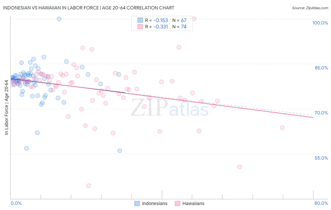 Indonesian vs Hawaiian In Labor Force | Age 20-64