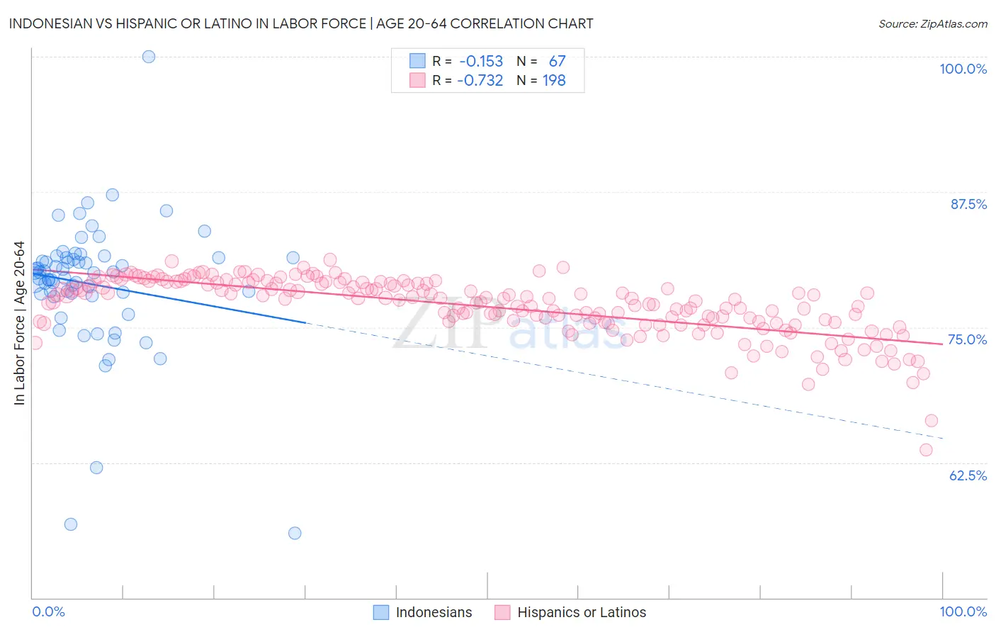 Indonesian vs Hispanic or Latino In Labor Force | Age 20-64