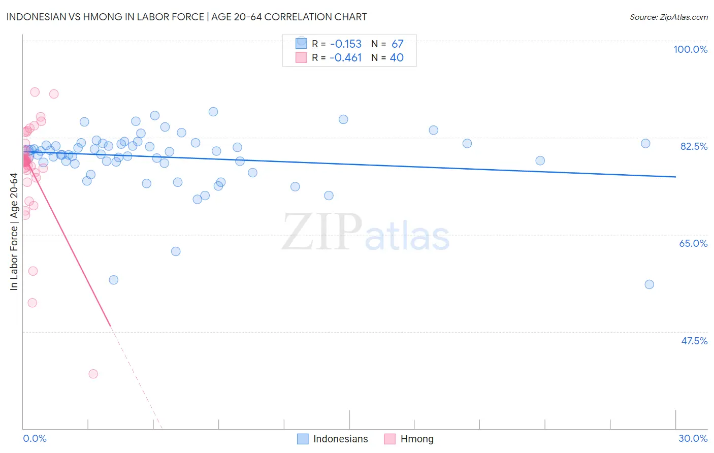 Indonesian vs Hmong In Labor Force | Age 20-64