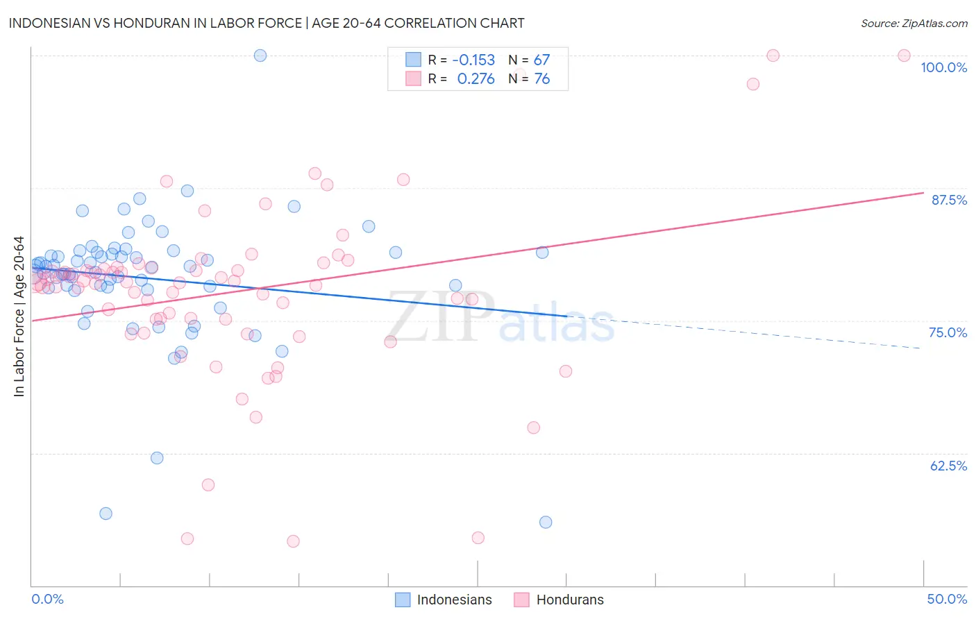 Indonesian vs Honduran In Labor Force | Age 20-64