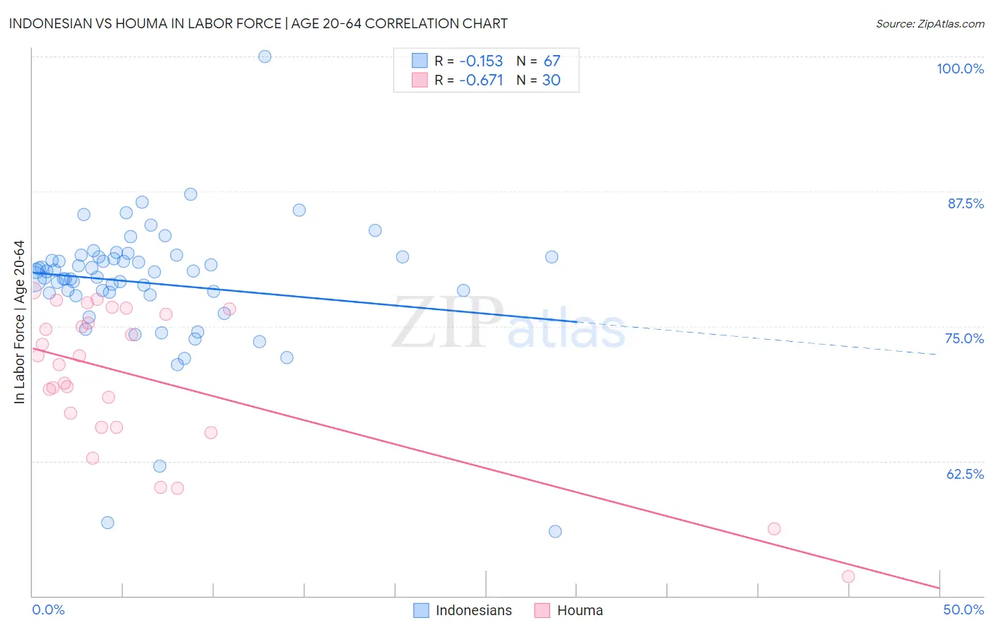 Indonesian vs Houma In Labor Force | Age 20-64