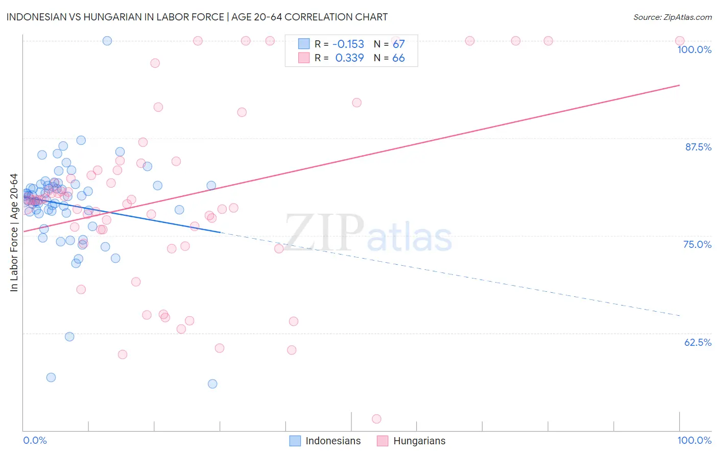 Indonesian vs Hungarian In Labor Force | Age 20-64