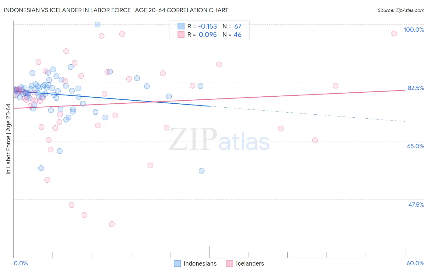 Indonesian vs Icelander In Labor Force | Age 20-64