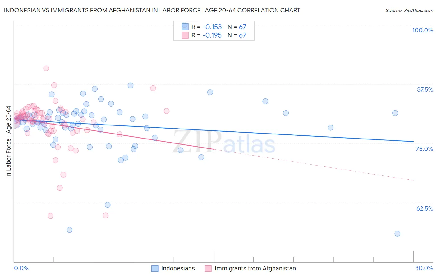 Indonesian vs Immigrants from Afghanistan In Labor Force | Age 20-64