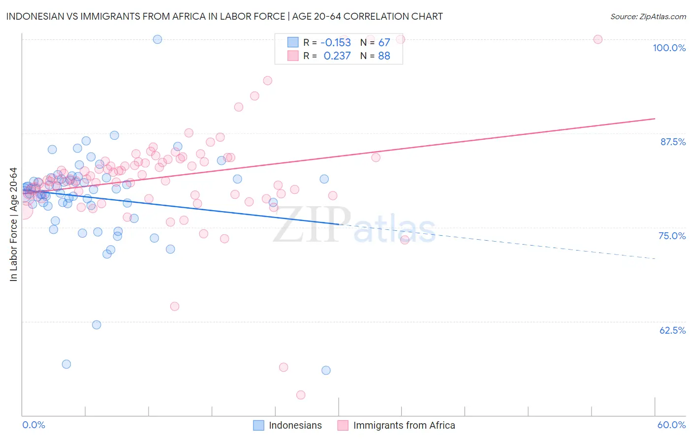 Indonesian vs Immigrants from Africa In Labor Force | Age 20-64