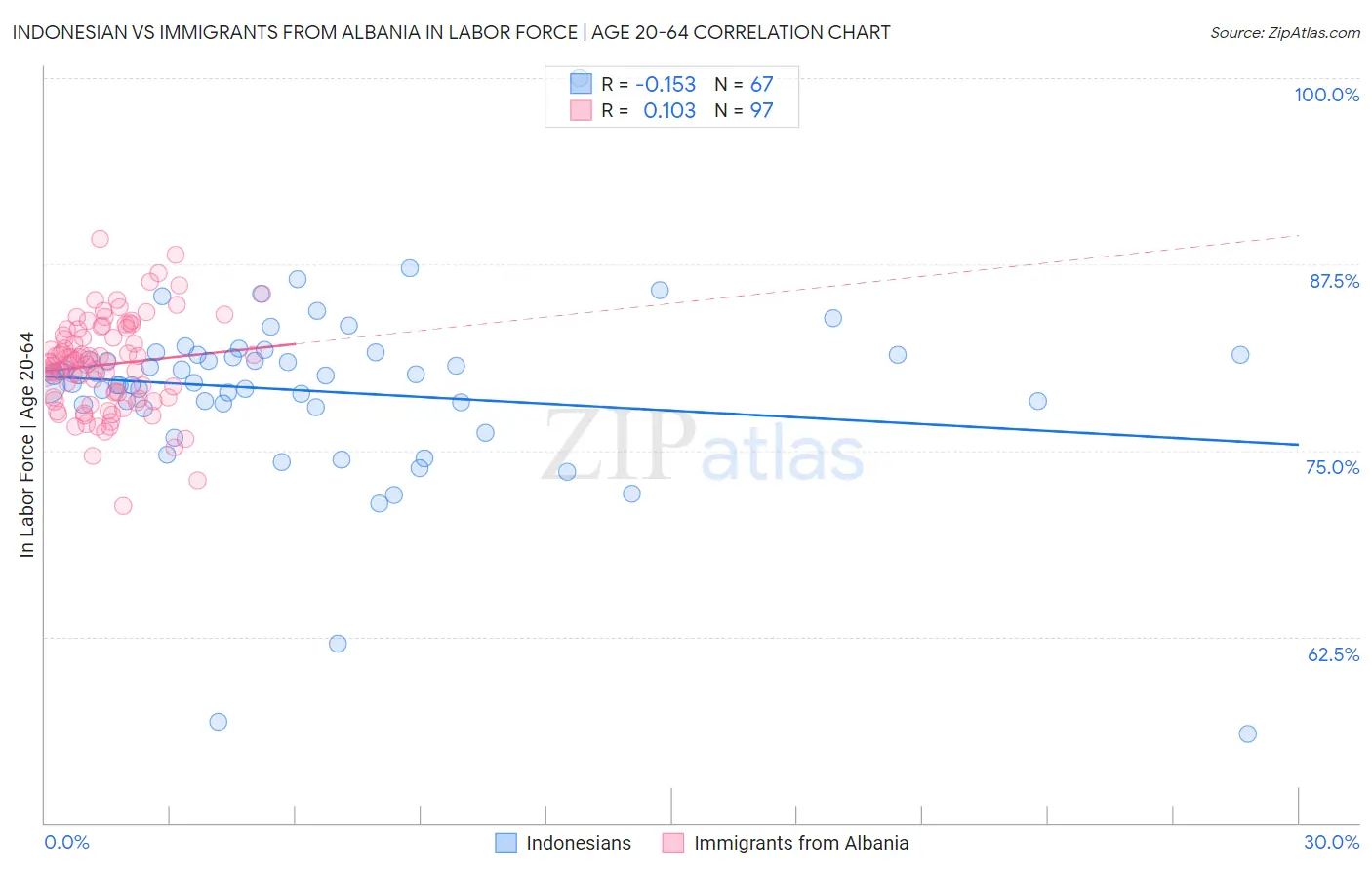 Indonesian vs Immigrants from Albania In Labor Force | Age 20-64