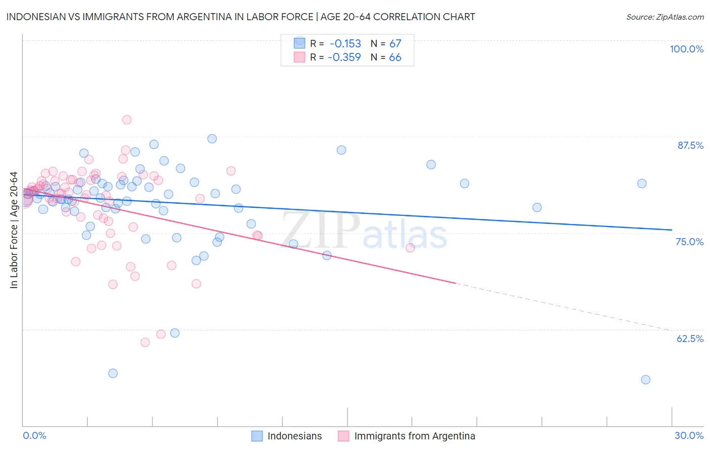 Indonesian vs Immigrants from Argentina In Labor Force | Age 20-64