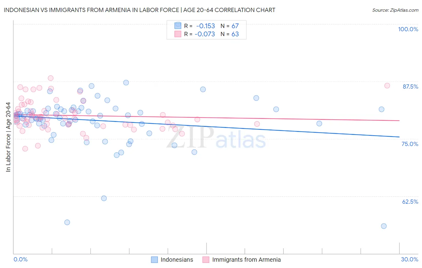 Indonesian vs Immigrants from Armenia In Labor Force | Age 20-64
