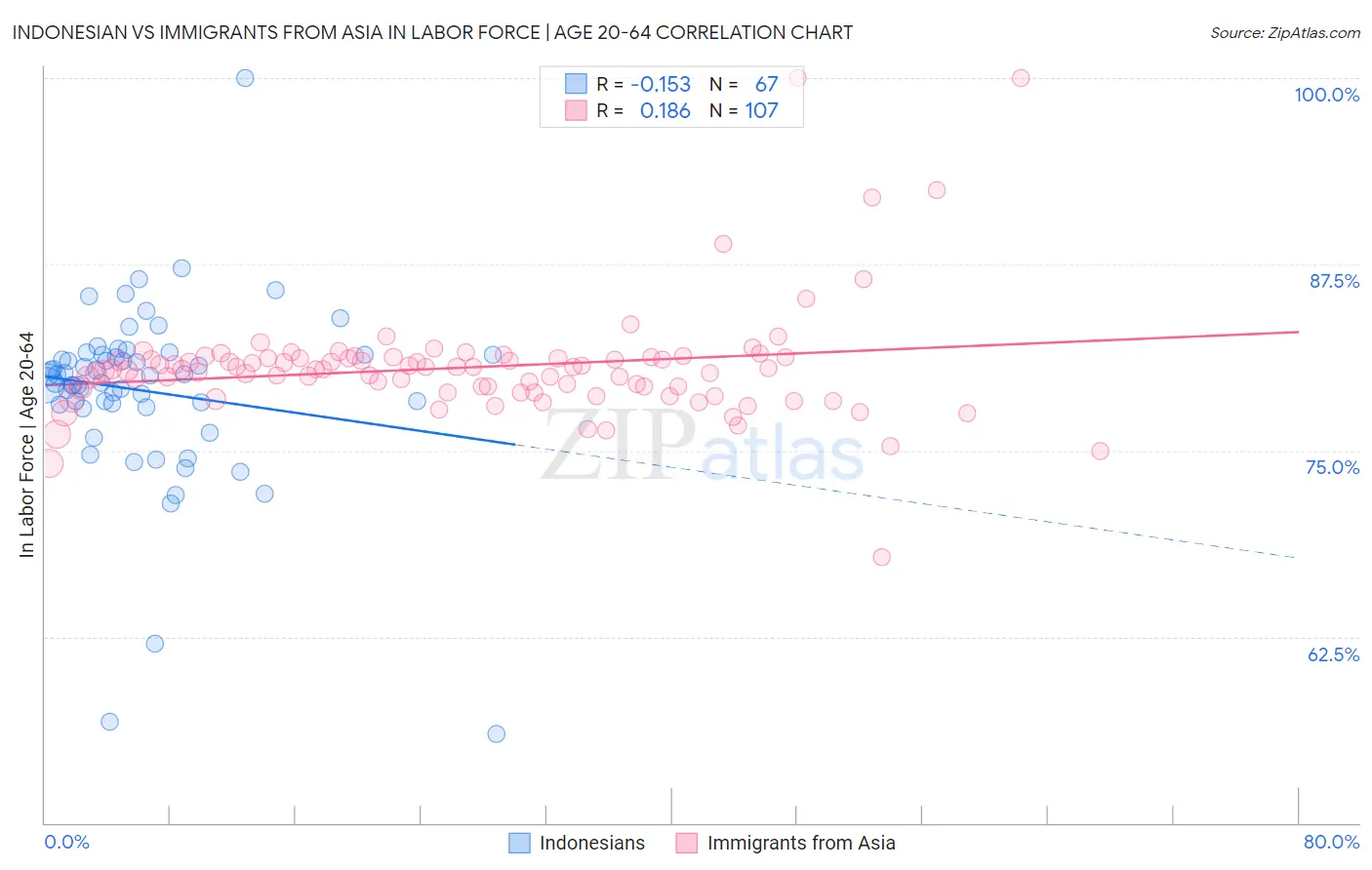 Indonesian vs Immigrants from Asia In Labor Force | Age 20-64