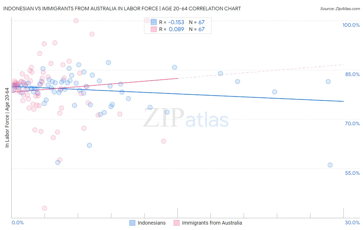 Indonesian vs Immigrants from Australia In Labor Force | Age 20-64