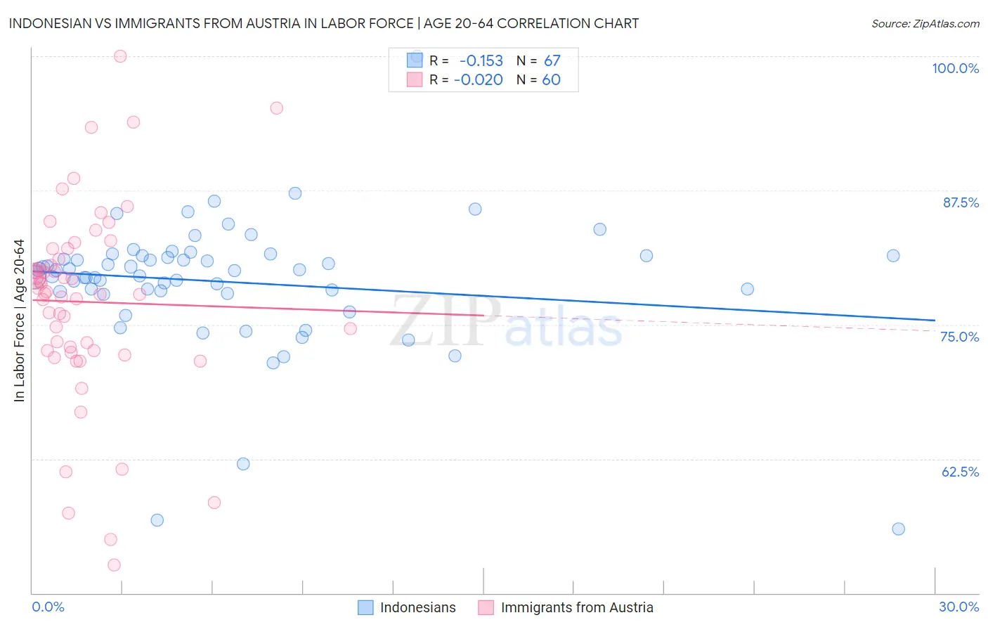 Indonesian vs Immigrants from Austria In Labor Force | Age 20-64