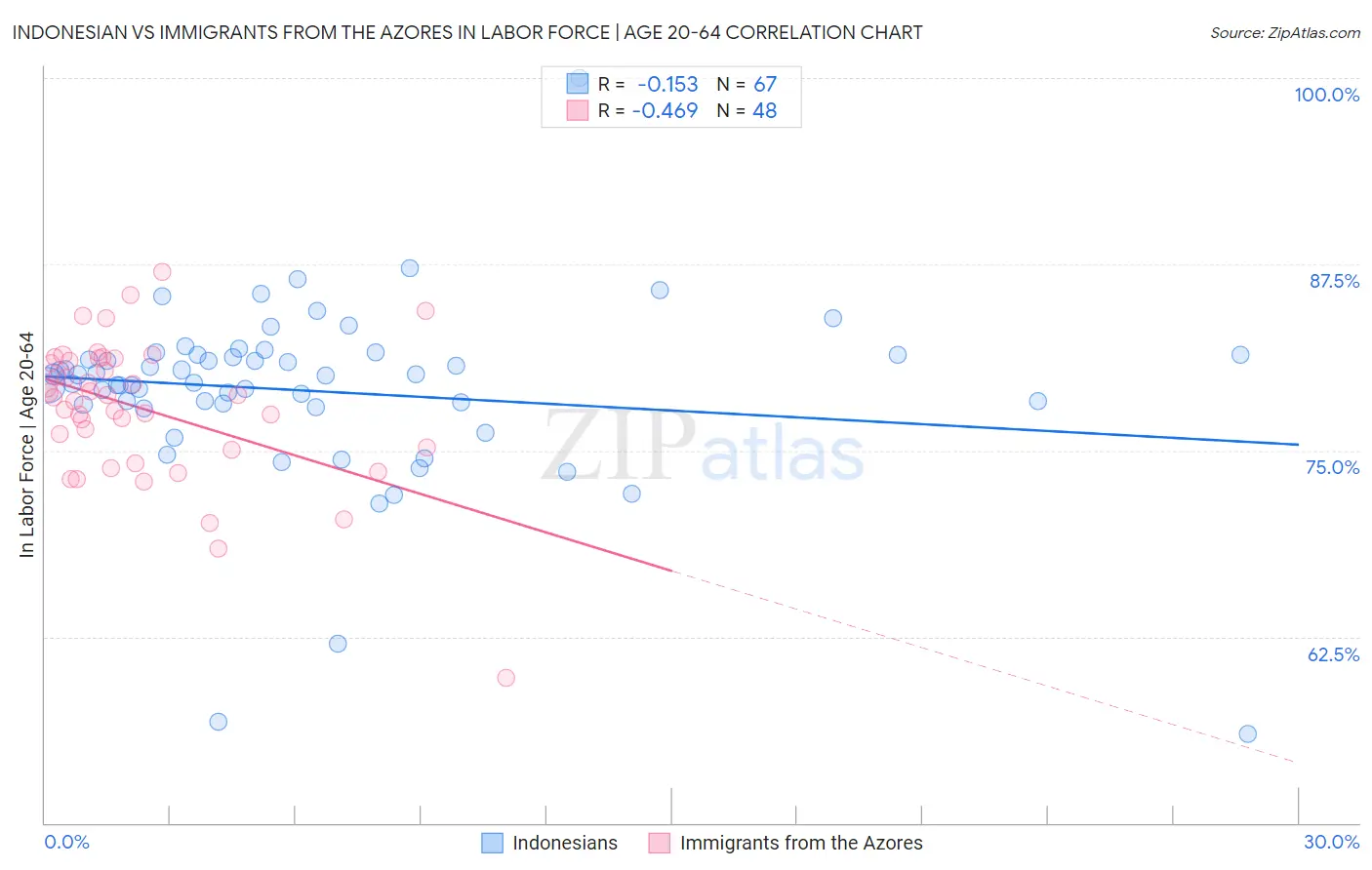 Indonesian vs Immigrants from the Azores In Labor Force | Age 20-64