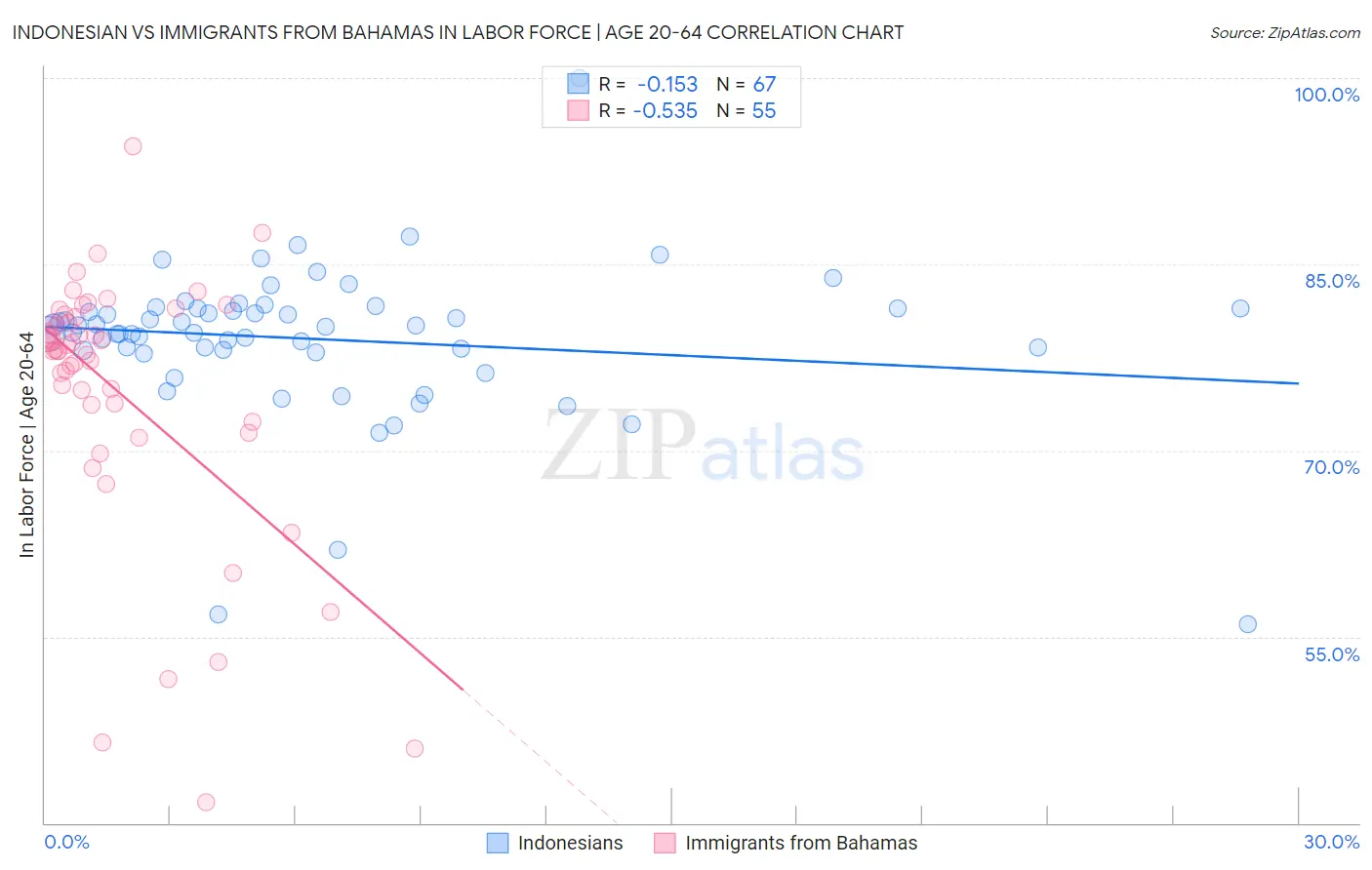 Indonesian vs Immigrants from Bahamas In Labor Force | Age 20-64