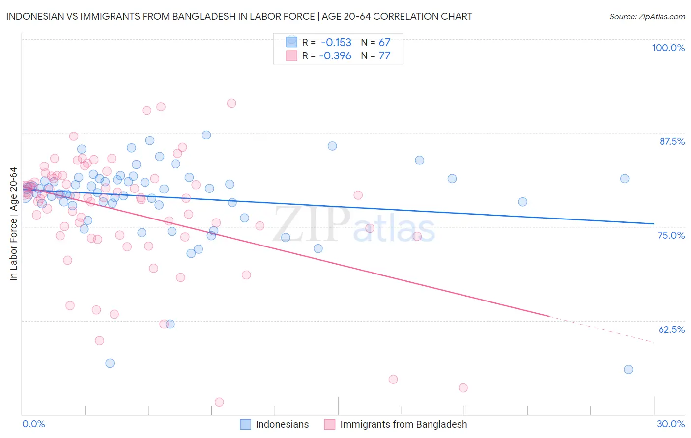 Indonesian vs Immigrants from Bangladesh In Labor Force | Age 20-64