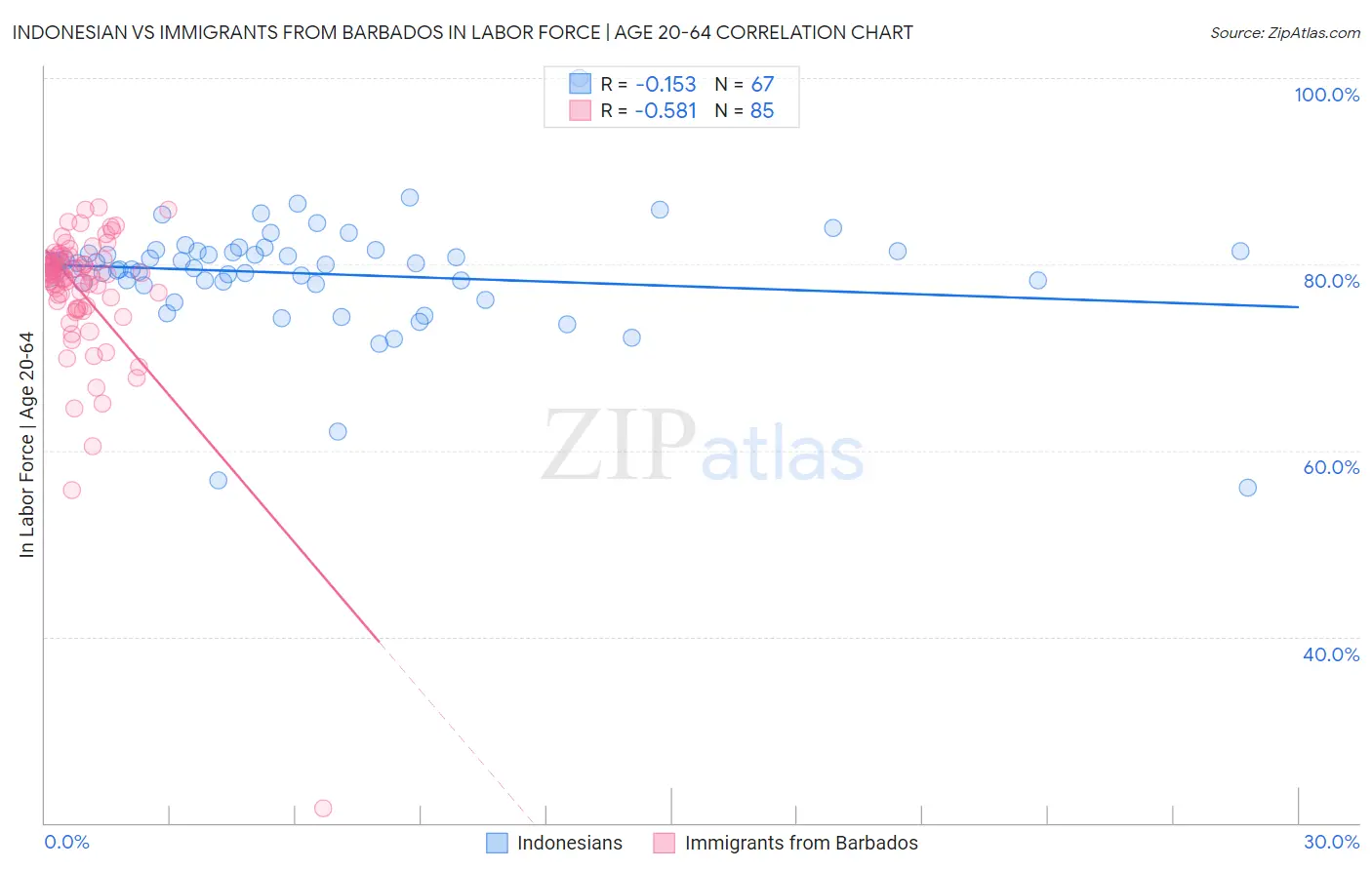 Indonesian vs Immigrants from Barbados In Labor Force | Age 20-64