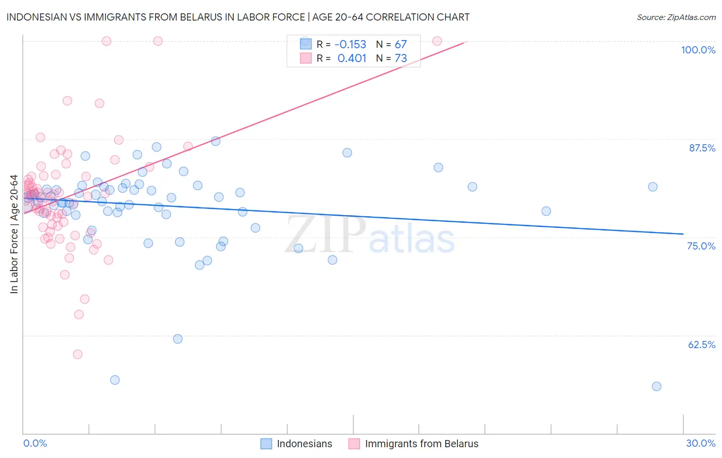 Indonesian vs Immigrants from Belarus In Labor Force | Age 20-64