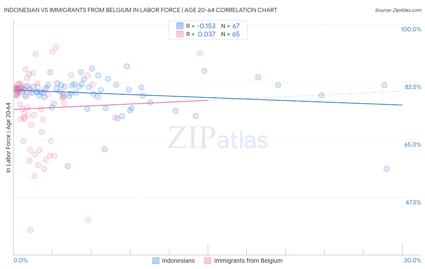 Indonesian vs Immigrants from Belgium In Labor Force | Age 20-64