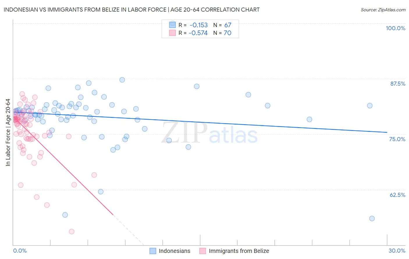 Indonesian vs Immigrants from Belize In Labor Force | Age 20-64