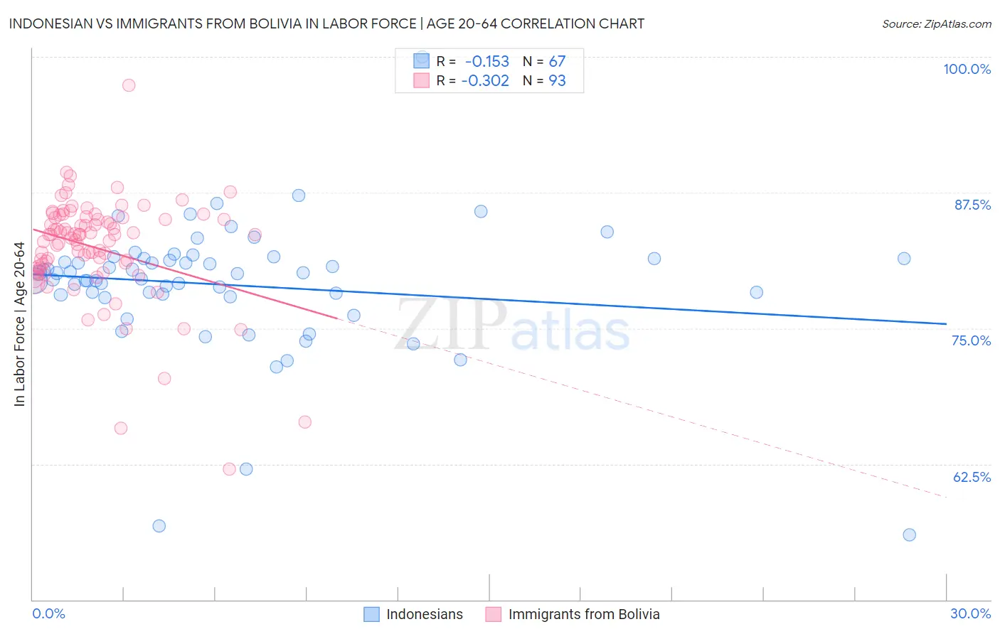 Indonesian vs Immigrants from Bolivia In Labor Force | Age 20-64