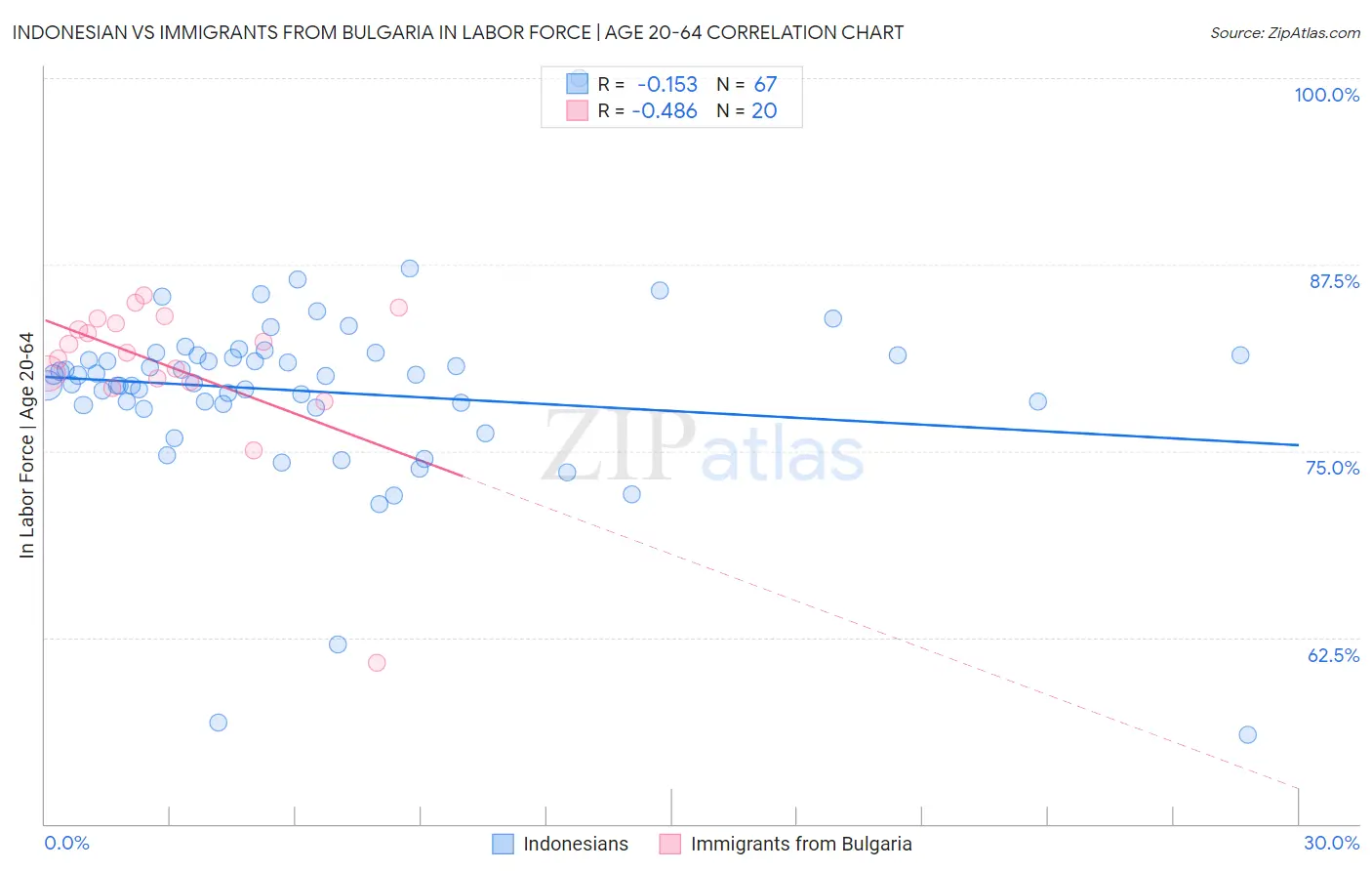 Indonesian vs Immigrants from Bulgaria In Labor Force | Age 20-64