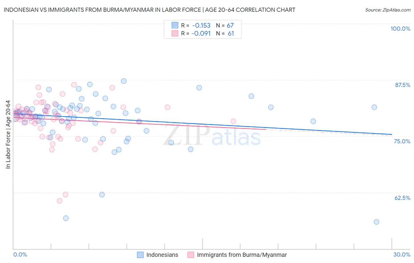 Indonesian vs Immigrants from Burma/Myanmar In Labor Force | Age 20-64