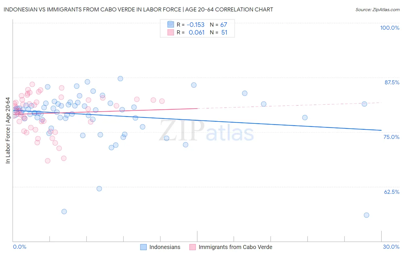 Indonesian vs Immigrants from Cabo Verde In Labor Force | Age 20-64