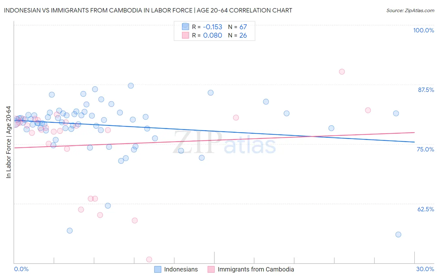 Indonesian vs Immigrants from Cambodia In Labor Force | Age 20-64
