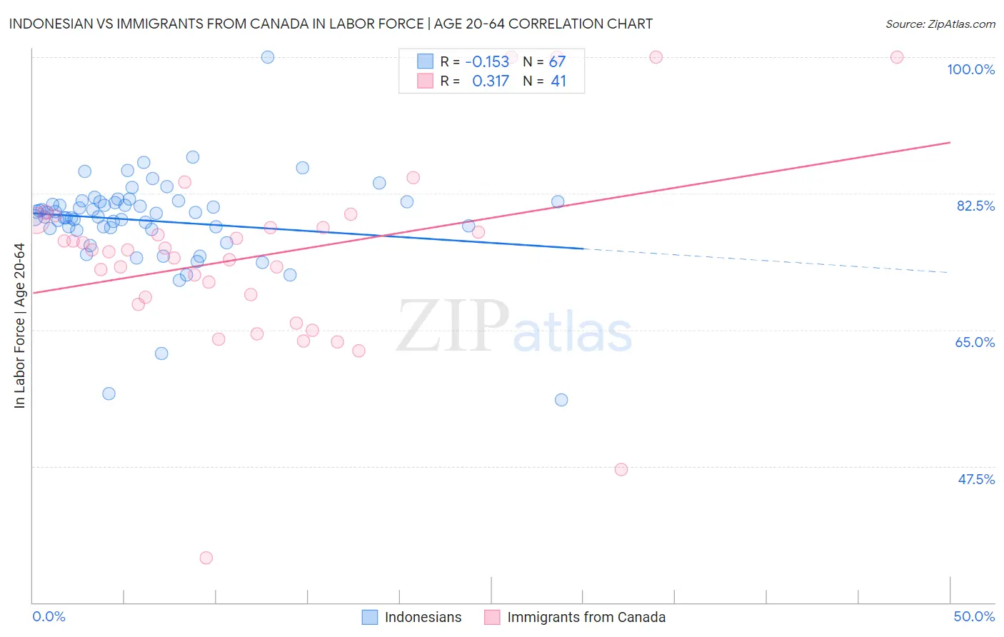 Indonesian vs Immigrants from Canada In Labor Force | Age 20-64