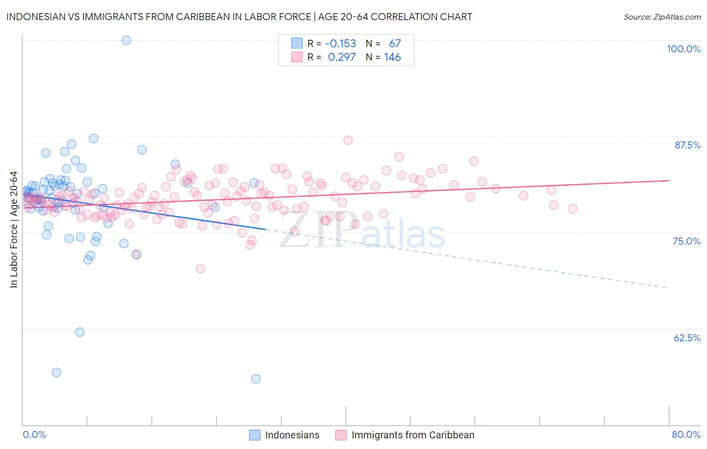 Indonesian vs Immigrants from Caribbean In Labor Force | Age 20-64