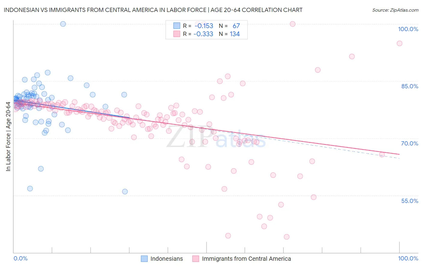 Indonesian vs Immigrants from Central America In Labor Force | Age 20-64
