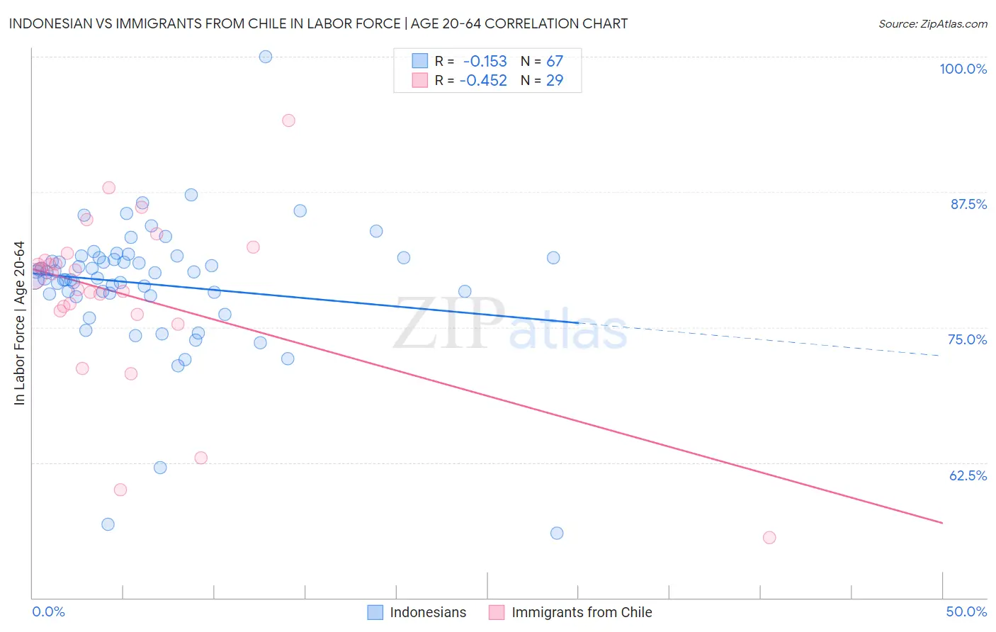 Indonesian vs Immigrants from Chile In Labor Force | Age 20-64