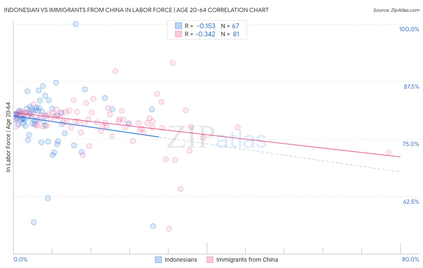 Indonesian vs Immigrants from China In Labor Force | Age 20-64