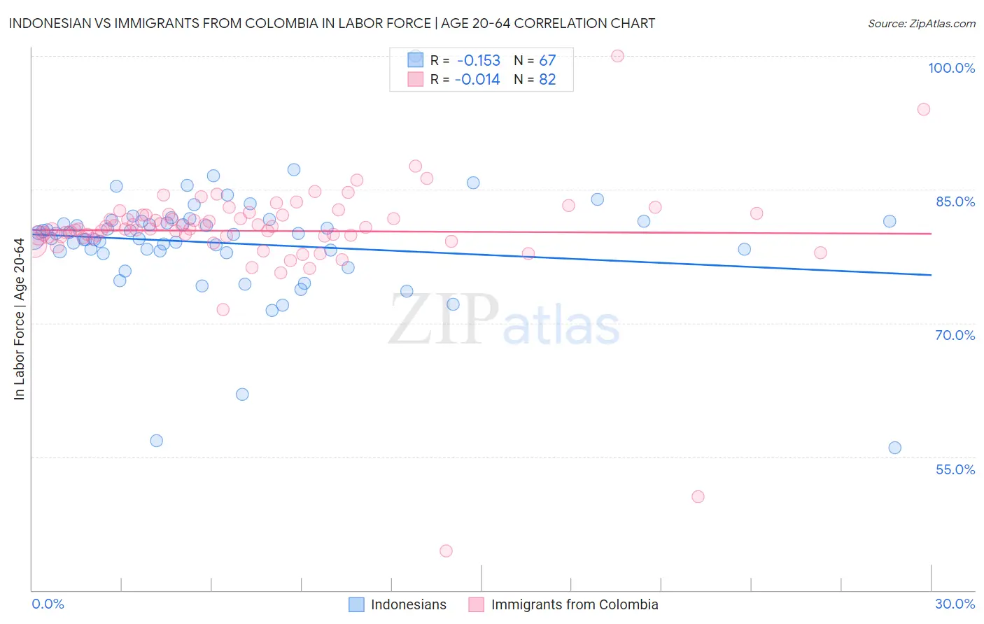 Indonesian vs Immigrants from Colombia In Labor Force | Age 20-64