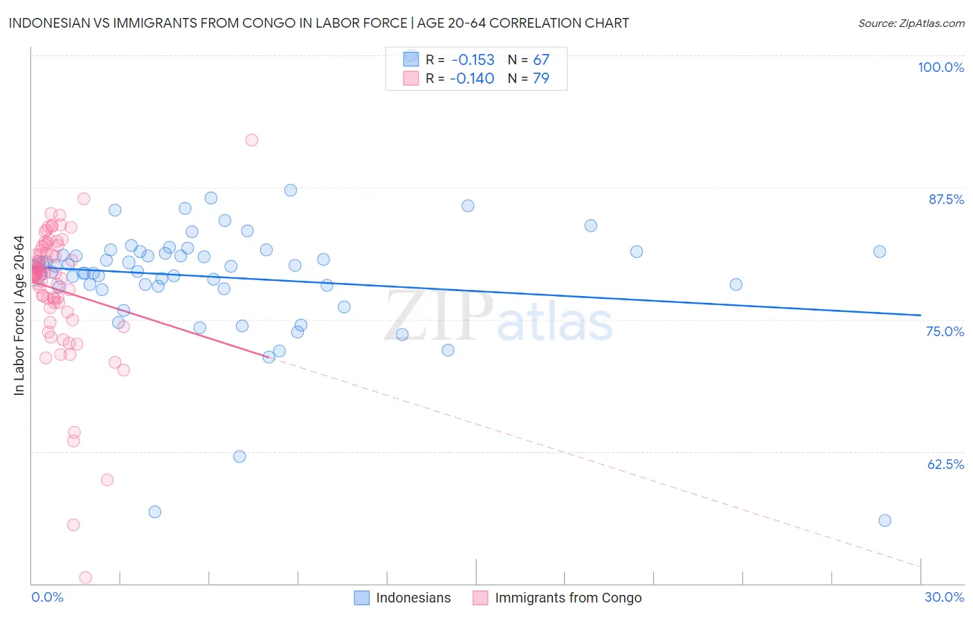 Indonesian vs Immigrants from Congo In Labor Force | Age 20-64