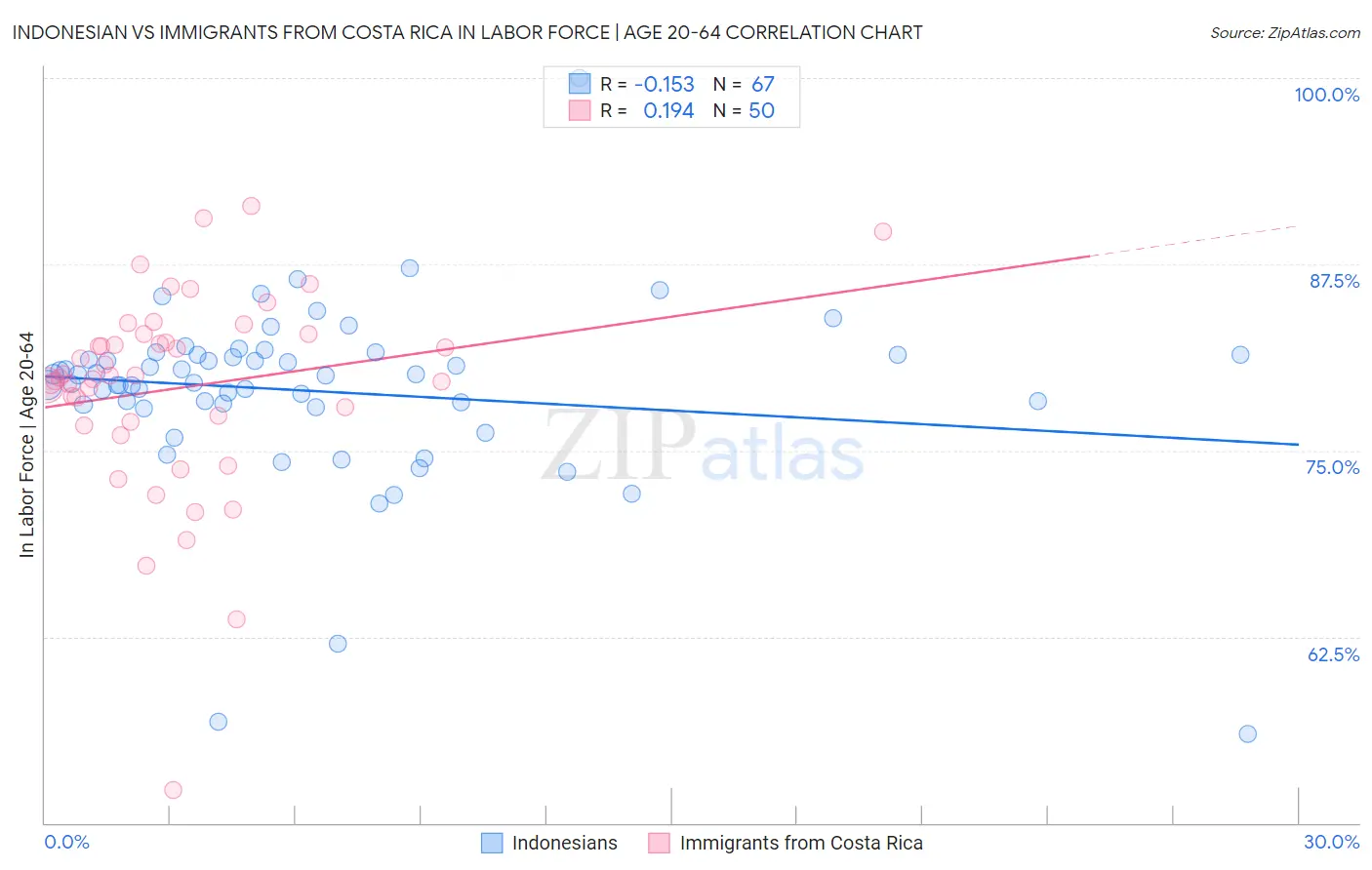 Indonesian vs Immigrants from Costa Rica In Labor Force | Age 20-64